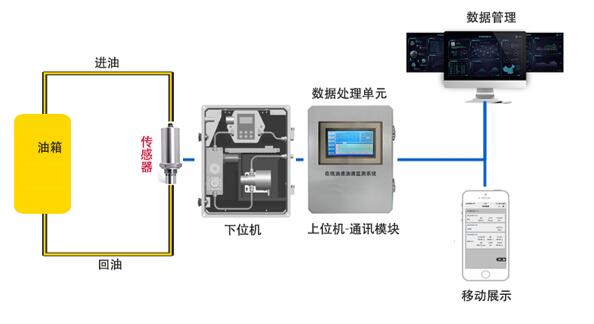 在線油液監測系統