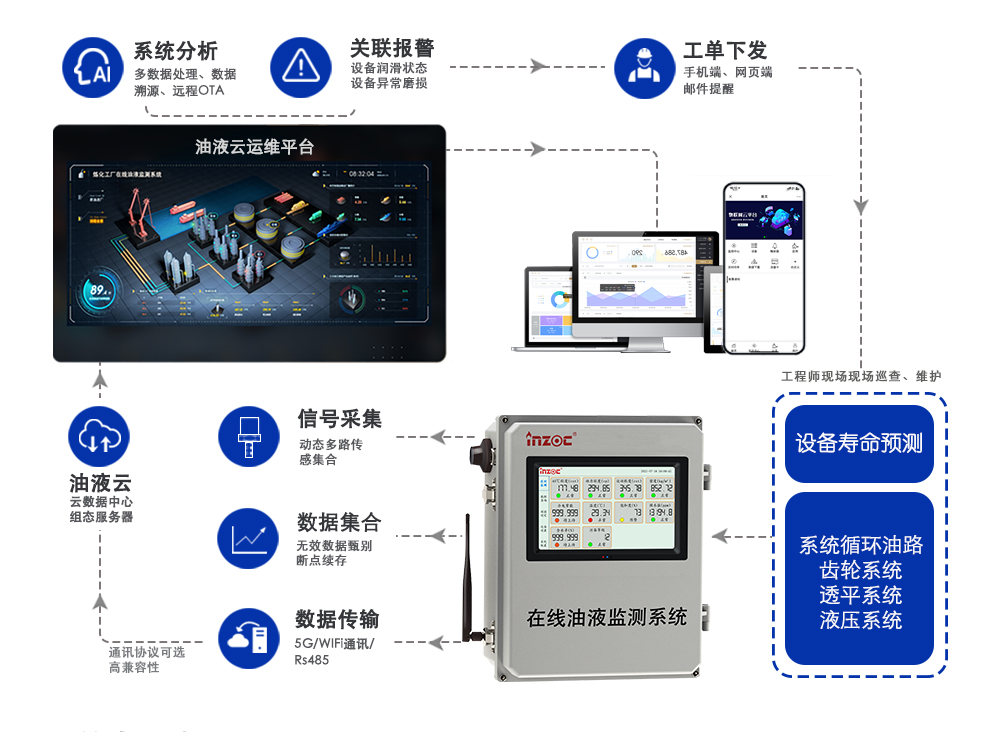 設備管理者需要具備的思考意識-在線油液監測公司分享